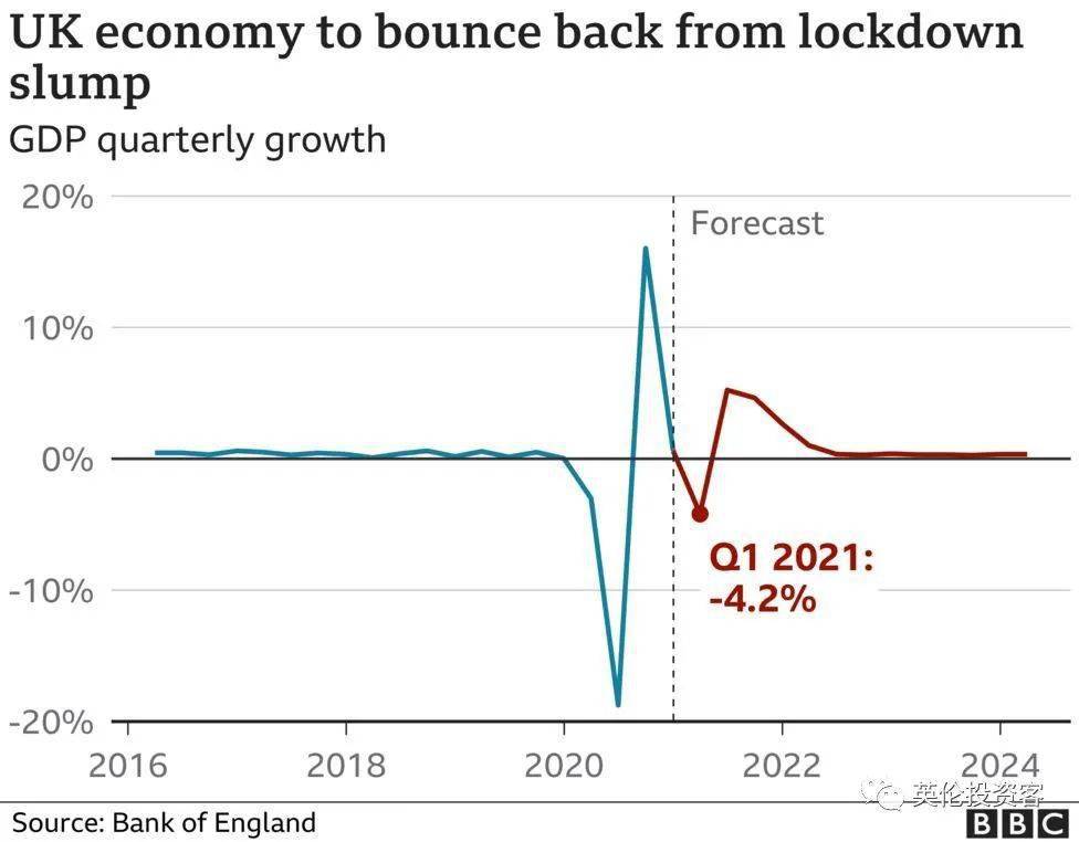 英国最新gdp预测_英国GDP增长三季度放缓 但高于预期(3)