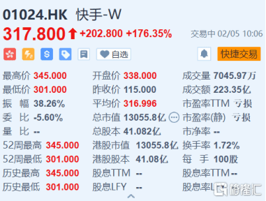 手赚排行_一手赚2万!快手(1024.HK)首日飙涨1.8倍,跻身万亿市值俱乐部