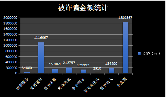 网络电信诈骗案件一周盘点