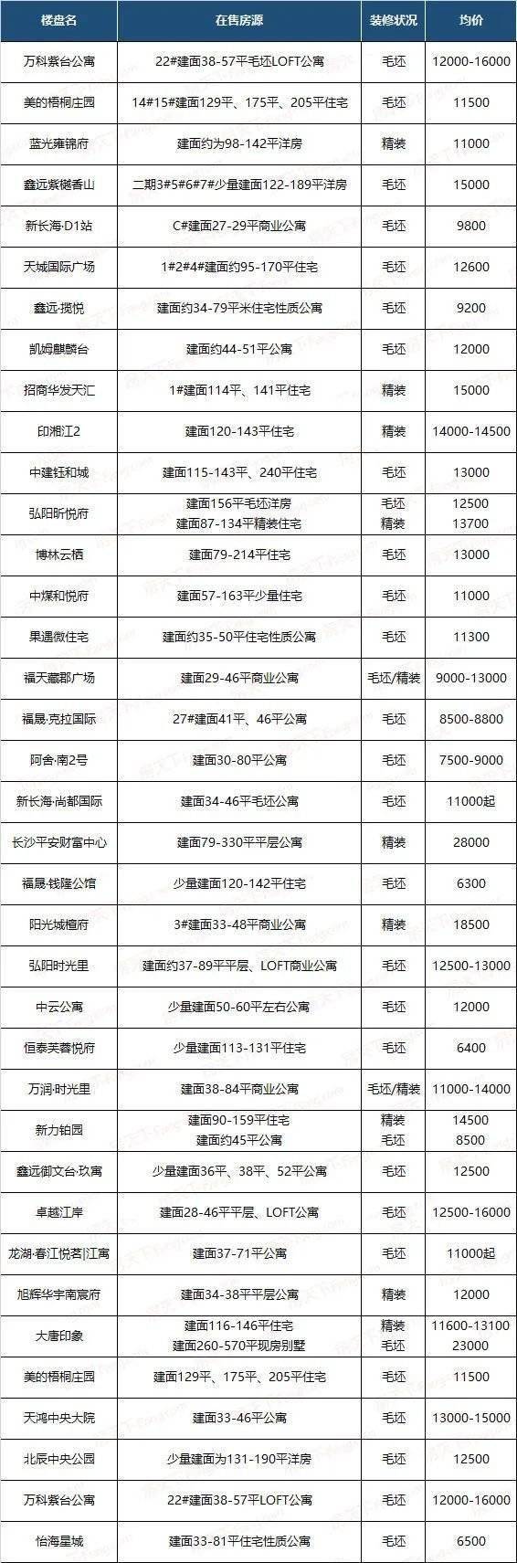 2021长沙房价调查系列三:天心区均价11725,37盘有房源在售!