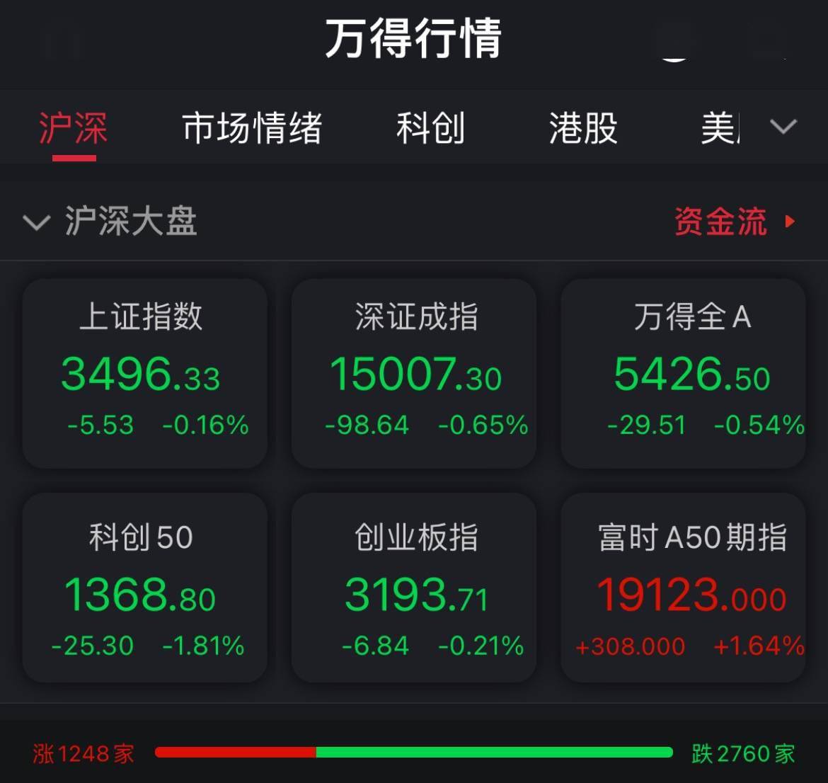 a股涨跌互现。上证综指、三联银稀有金属等板块领跌