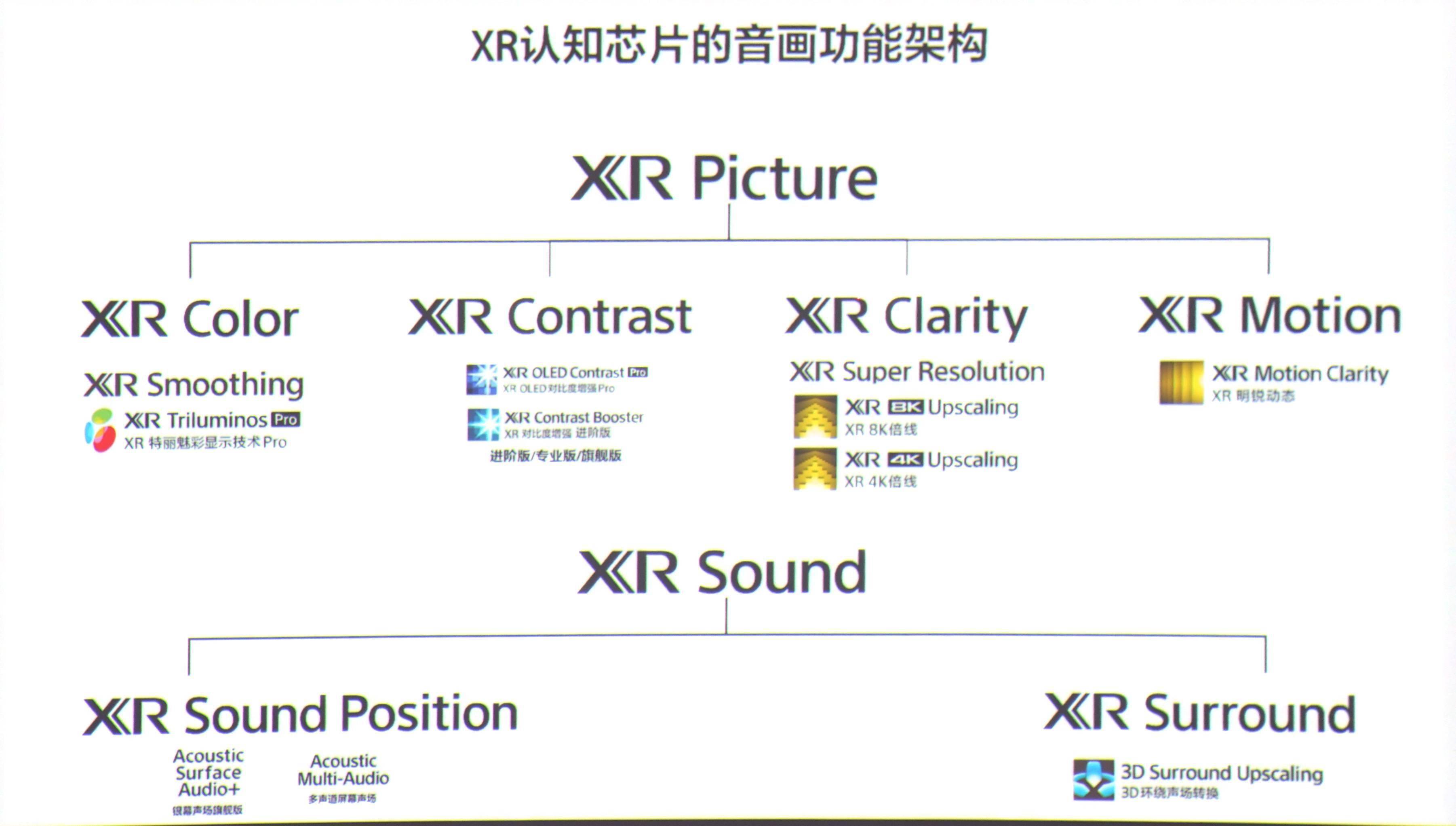 全系|索尼电视 2021 全系新品体验:音画质提升明显,等等党大获全胜!
