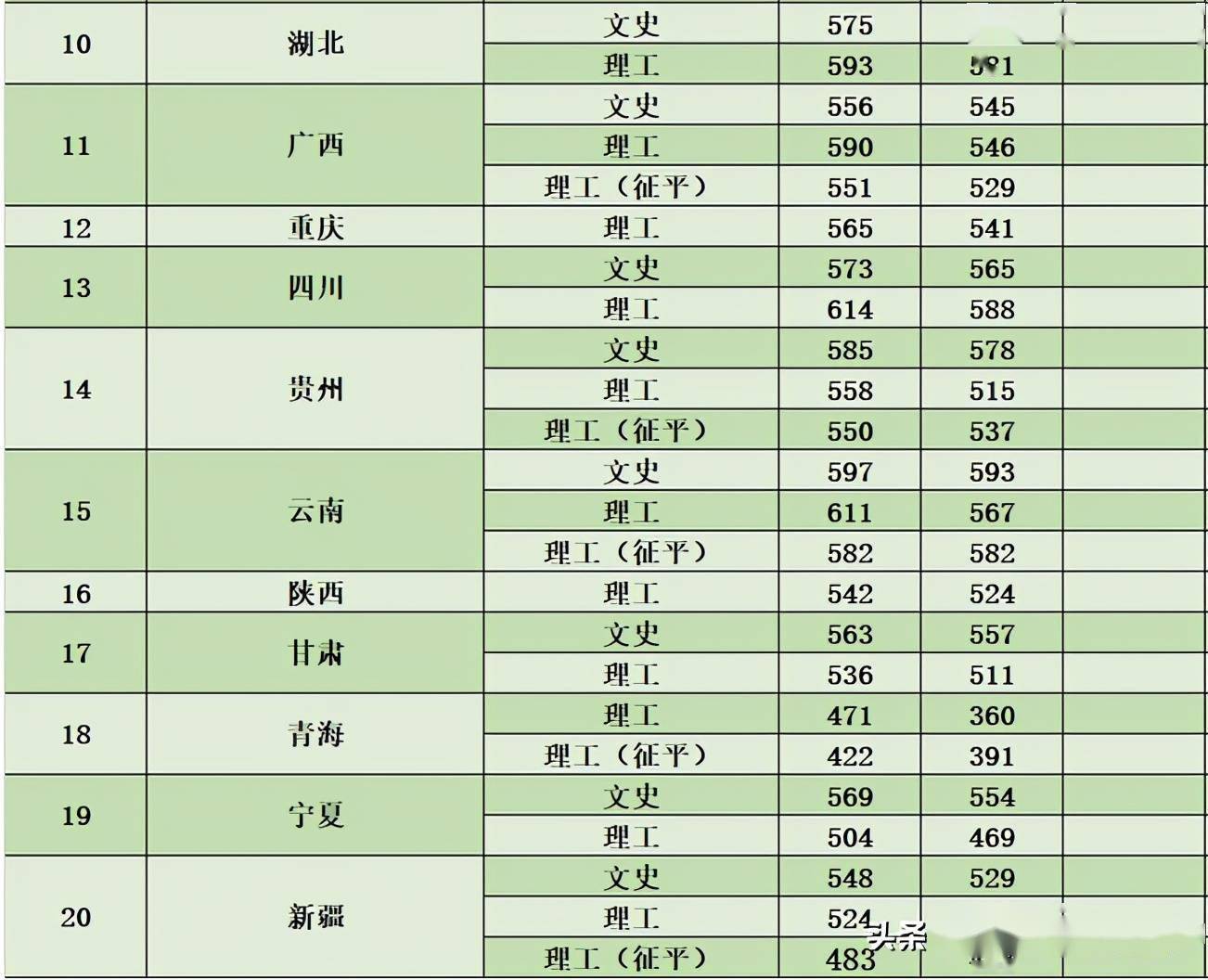 南京林業大學2020年錄取分數線