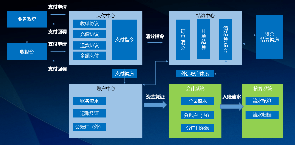 整體邊界上這裡按業務系統,支付,結算,賬戶,財務和三方外部資源來劃分