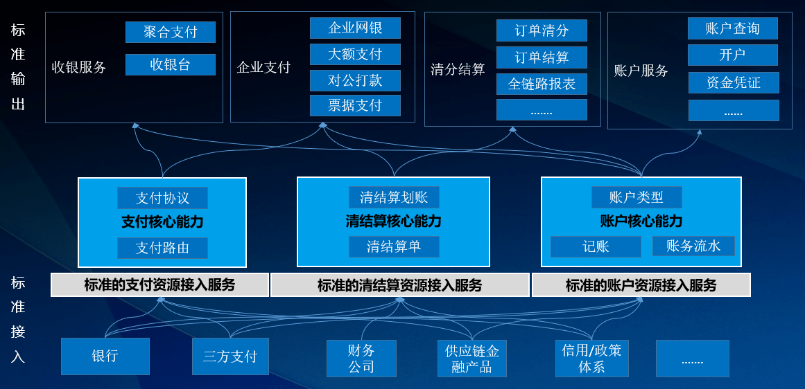 聊聊企業數字化轉型需要建的支付結算產品