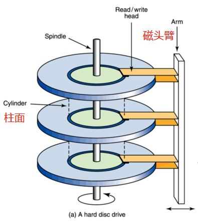 磁头号从上到下以 0 开始计数,由磁头臂带领着磁头做圆弧形运动.