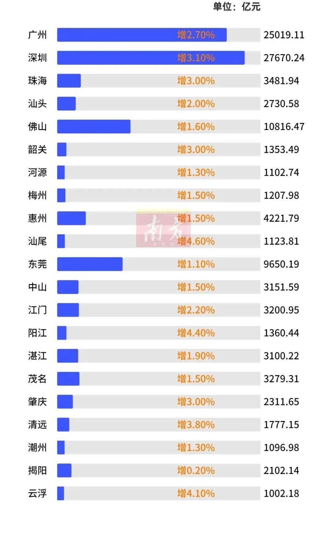 广东21地市GDP2020_热点资讯|广东21市前三季度GDP公布!过半地市实现两位数增长