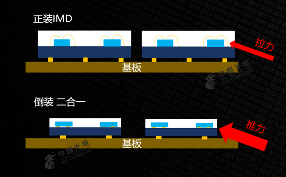 中麒光电全倒装miniled二合一的发布释放了什么信号