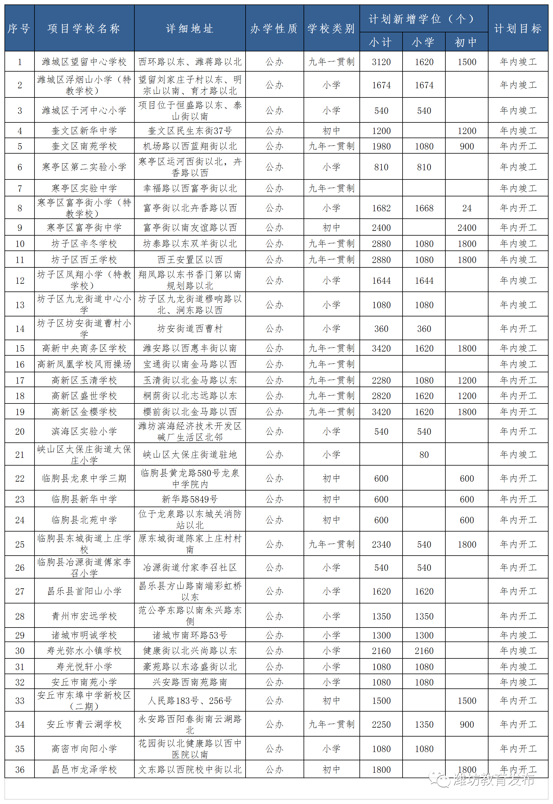 潍坊市人口有多少2021_2021年潍坊市轨道交通(2)