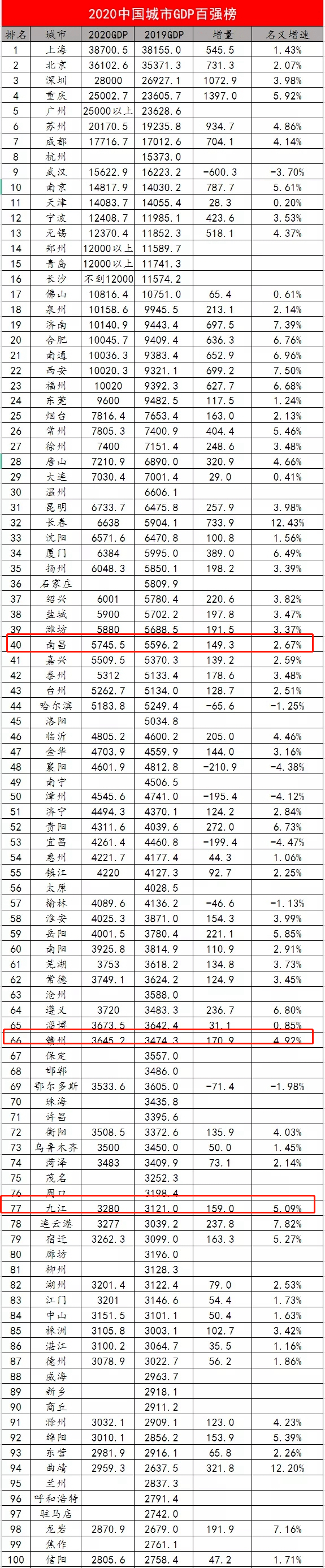 2020年赣州市GDP_2016-2020年赣州市地区生产总值、产业结构及人均GDP统计