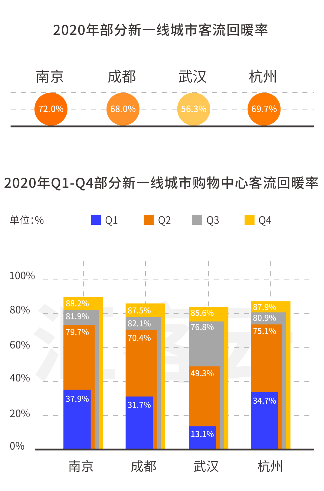 259亿人次2020年全国购物中心客流数据全览