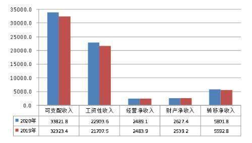 济南城镇人口2020总人数口_济南常住人口登记卡(2)