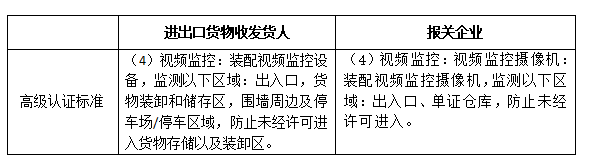 海关AEO认证标准对视频监控的要求(一)