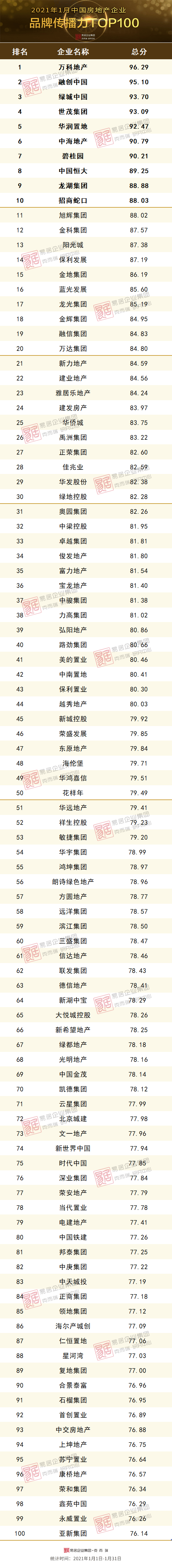 龙湖地产排行_2021中国房地产市值TOP10,#房企排行榜#恒大#万科#华润#龙湖