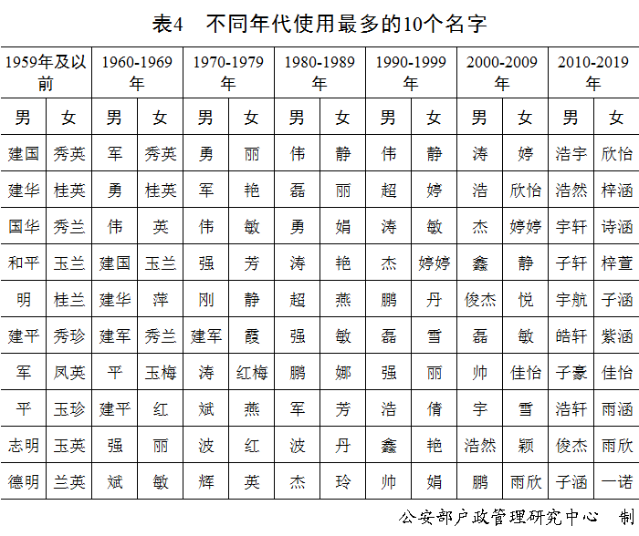 现存复姓人口排表_2019年全国户籍人口 百家姓 排名 姓名使用频率 新生儿姓名(3)