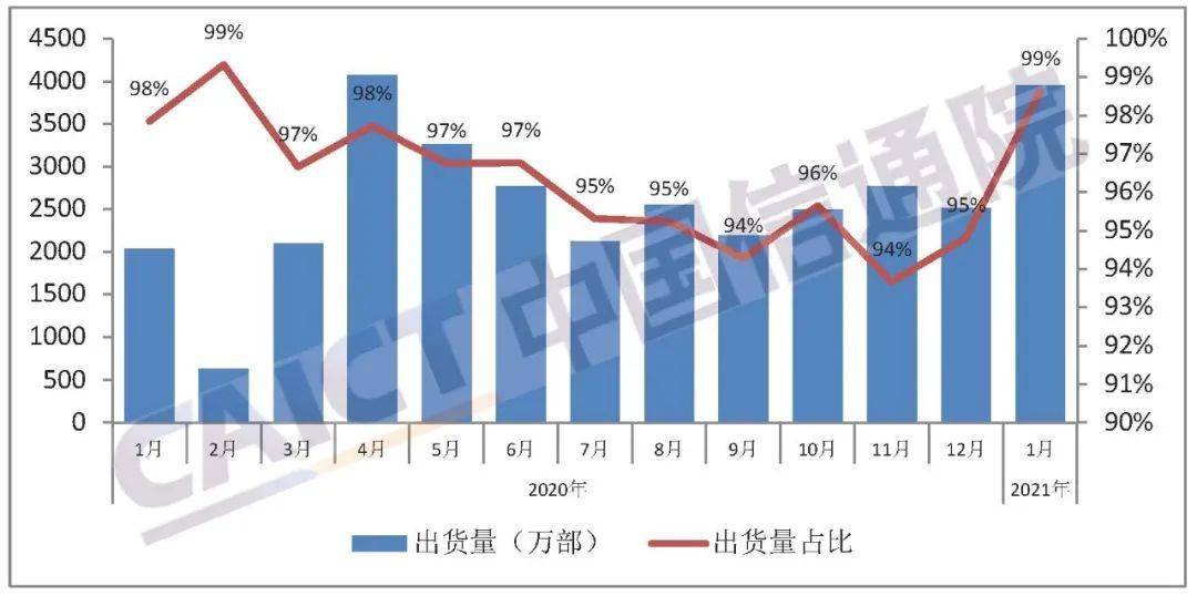 上市|1月份国内5G手机出货量2728万部 创月度新高