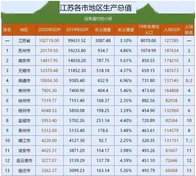 湖南省2020人均gdp_山东16市GDP排名,人均GDP排名 人均GDP聊城倒数第一
