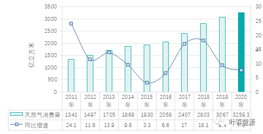 半岛体育app重磅 《中国能源发展报告2021》显示：天然气生产和消费较快增长(图5)