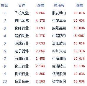 午后点评:股指越开越高,集体涨幅超过1%。军事部门领涨