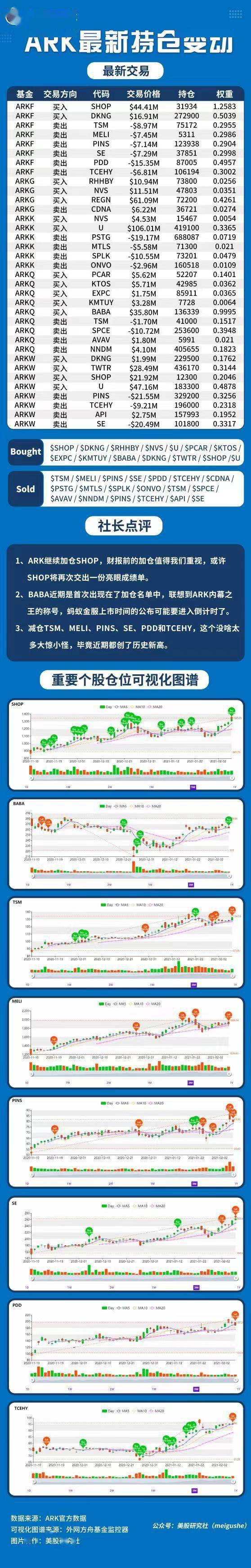 Ark女神持仓每日跟踪 21年02月9日 投资领域