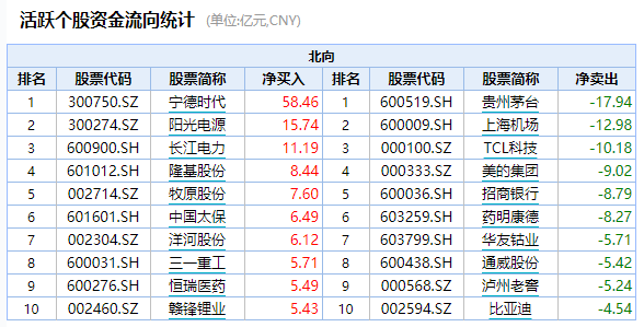 茅台股价再创新高!不过,北行资金已经逐渐回避。基金经理如何看白酒股是否还能涨?