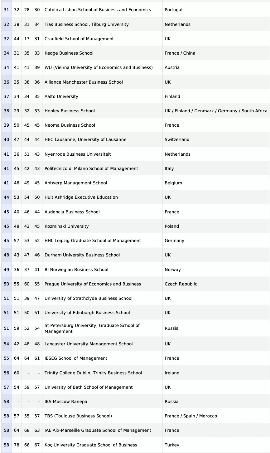金融时报商学院排名_福建商学院金融学院