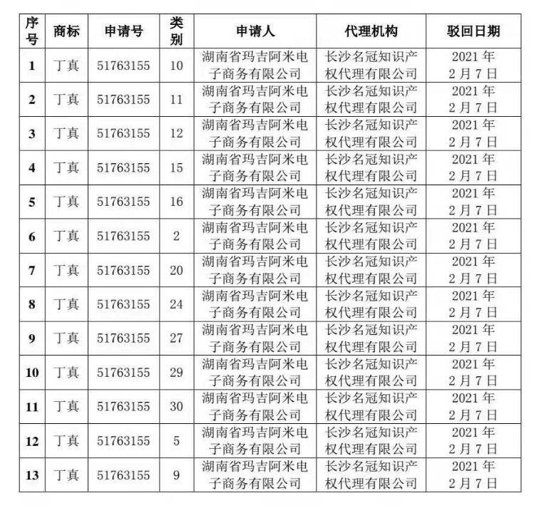 涉丁真91件商标申请被驳回（图）