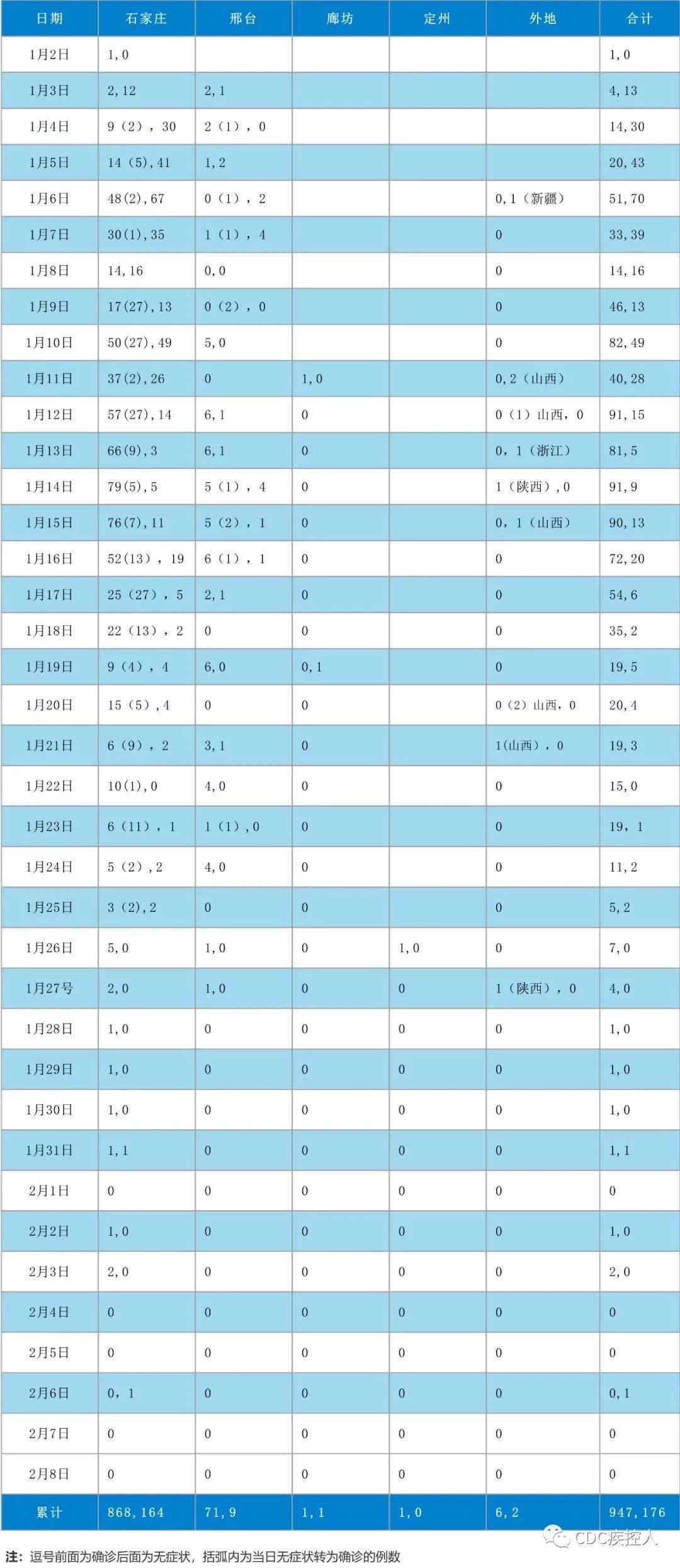 河北疫情新增人口统计表_河北加油疫情图片