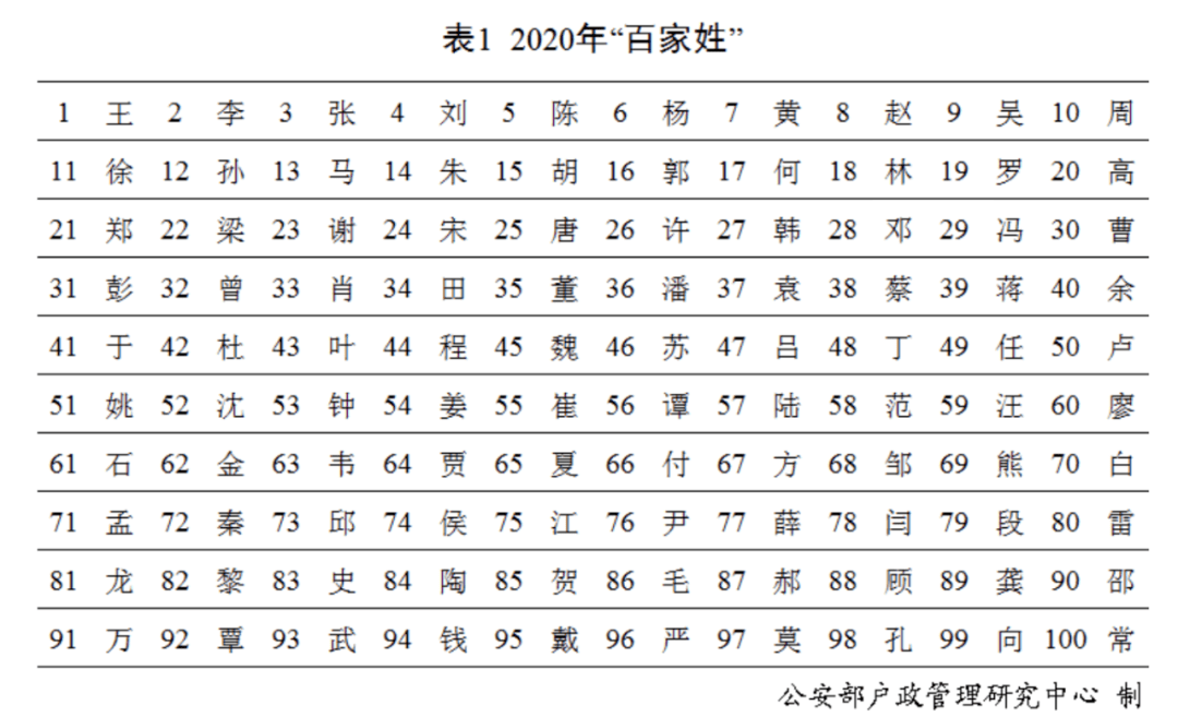 姓氏人口_中国姓氏人口排名(3)