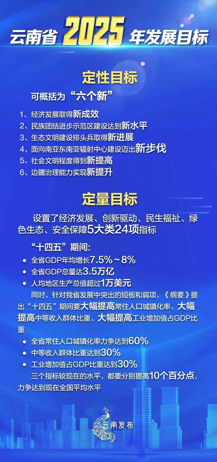 十四五云南gdp目标_百强区GDP新年目标 至少三区预期增速10 深圳南山十四五瞄准 万亿