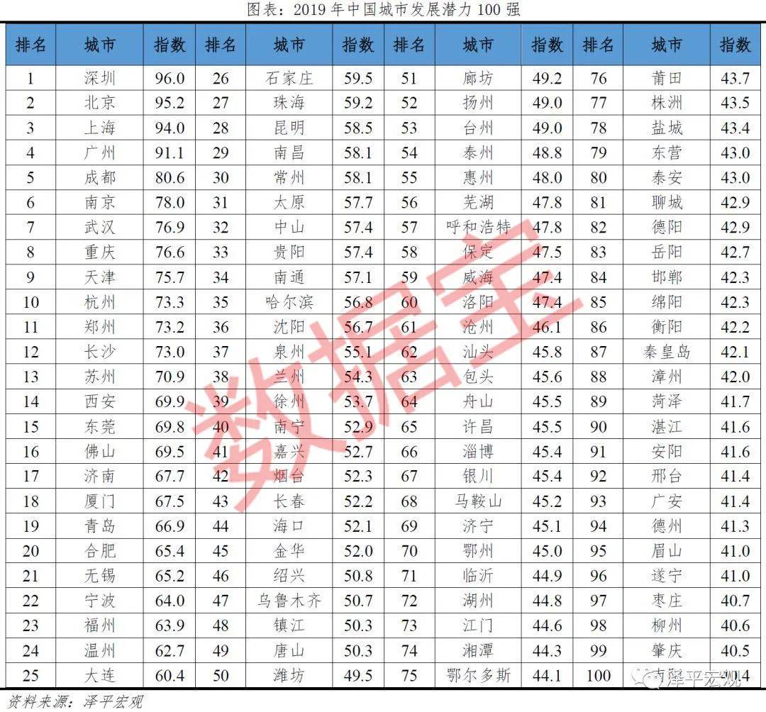 深圳全球城市gdp排名2021_2021年第一季度全国50强城市GDP排名出炉(3)