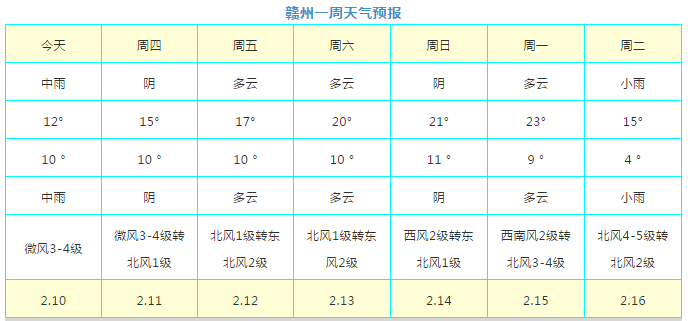 一周天氣預報瞭解一下接下來,贛州天氣如何?4.