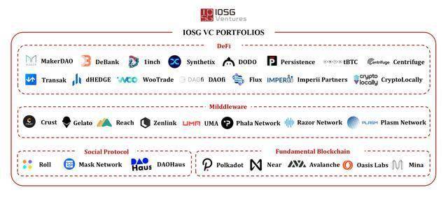 IOSG风险投资机构