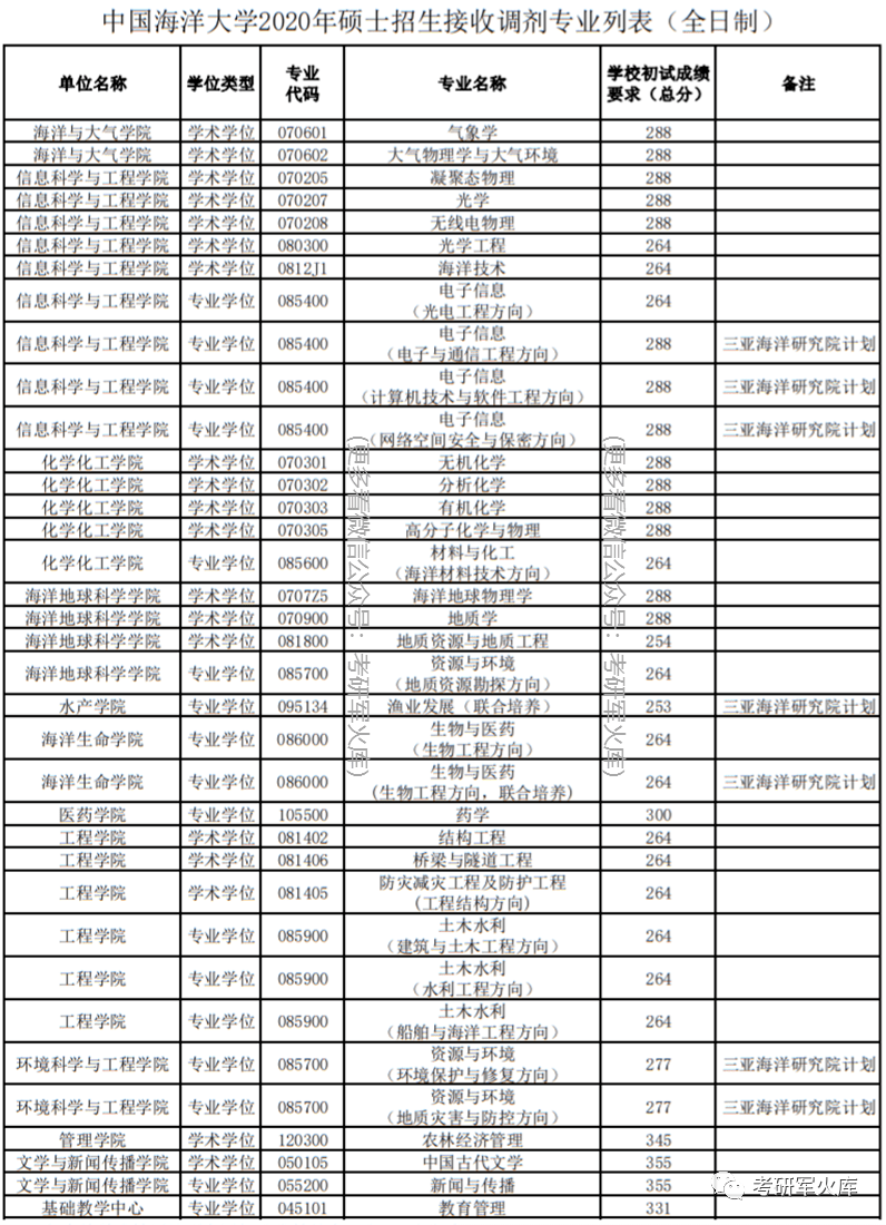 调剂排名_服从调剂的图片