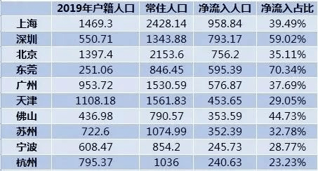 上海2020常住人口统计_现在的上海,哪个区的经济实力是最强的 看完这个你就知(2)