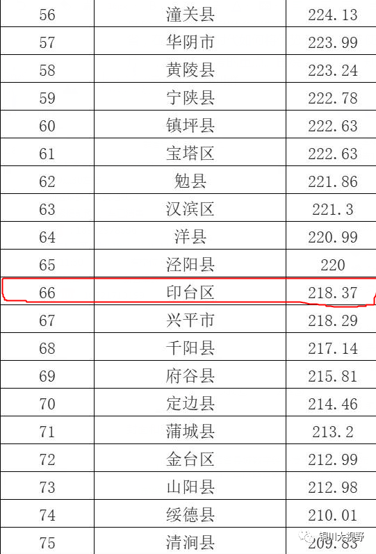 陇南GDP九县排名_山东150个县区经济实力排行 济宁5县区进前50(3)