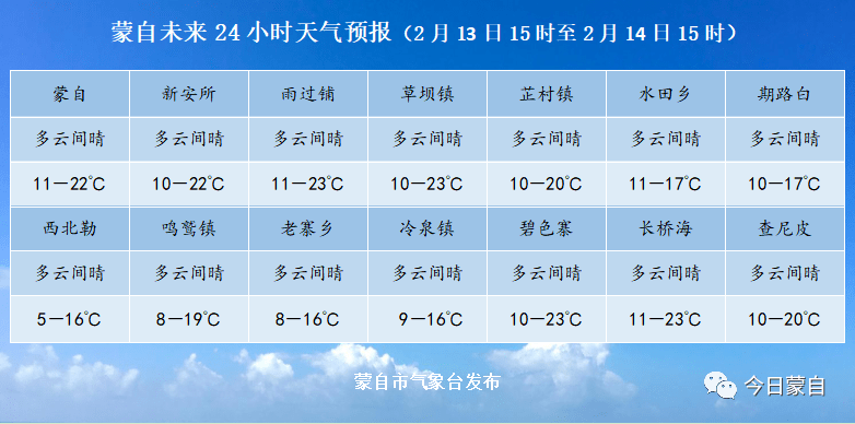 2月12日蒙自新聞內附蒙自未來24小時天氣預報