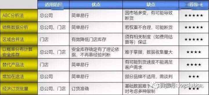 仓储库存分析法大全 Abc分析法 区域合并法 替代产品法 存货