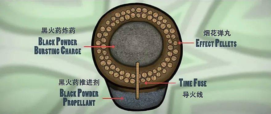 黑火药,包括硫磺,木炭和硝石,是组成推进剂,爆炸物和氧化剂的主要成分
