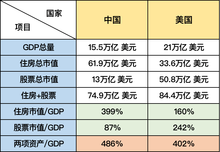 美国住房市值占gdp_美国gdp世界占比