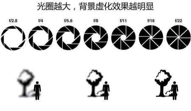 1,大光圈大光圈可以给背景强大的虚化效果,常用来拍摄人像,小物体等.