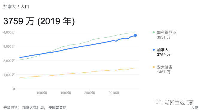 新西兰人口_新西兰人口近470万 移民数超自然人口增长数两倍(3)