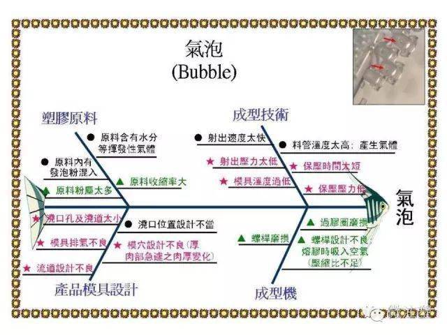 常见注塑不良及原因分析鱼骨图 一目了然