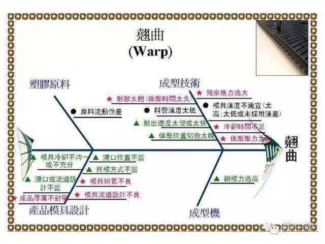 常见注塑不良及原因分析鱼骨图(一目了然)