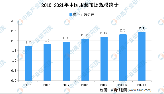 2021年中国服装市场现状及发展趋势预测分析双赢彩票(图1)
