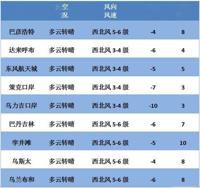 【氣象早知道】2月14日天氣預報(全盟氣溫下降4到6℃)_額濟納旗