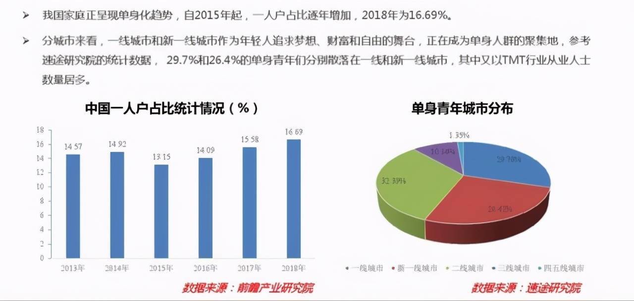 未来中国单身人口或超4亿要看_中国单身人口达2.4亿