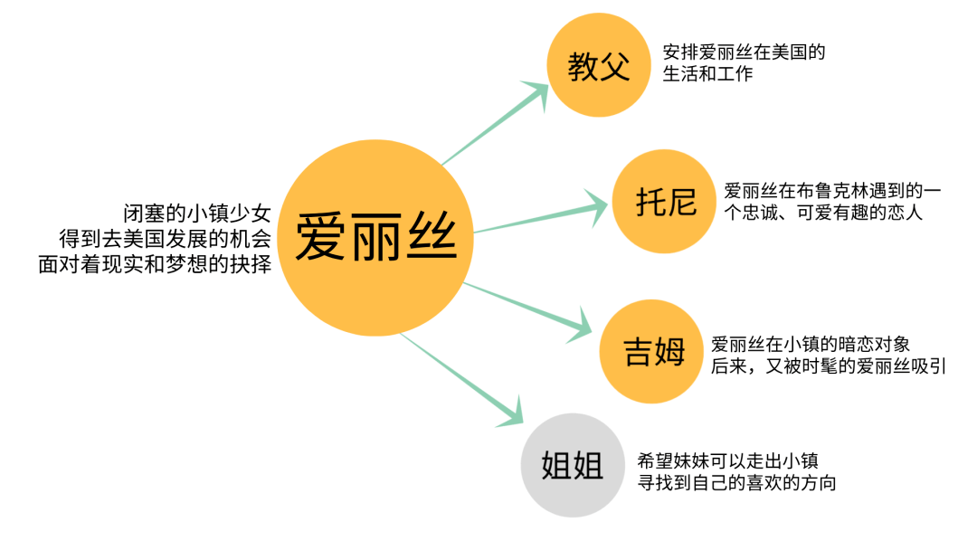 《布鲁克林》:心之所向,便是远方_爱丽丝