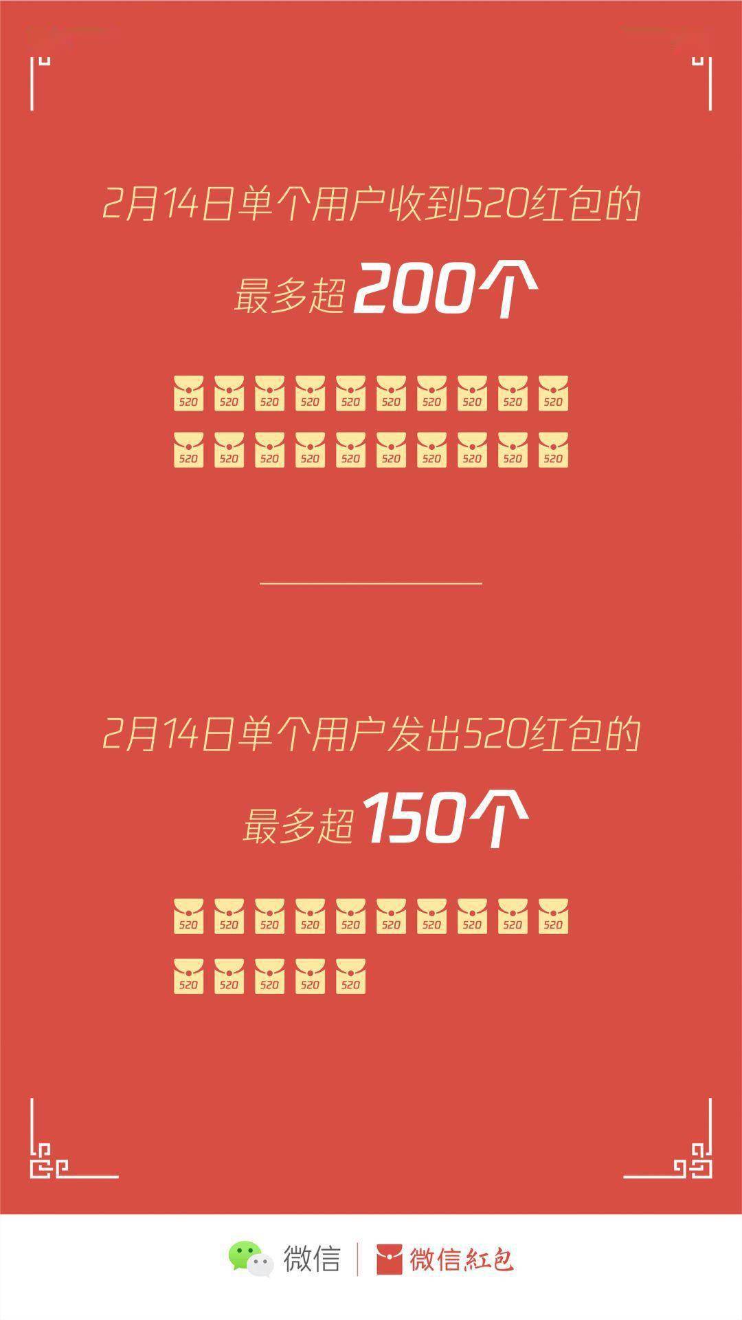 数据|微信公布情人节红包数据：单个用户收到520红包最多超200个