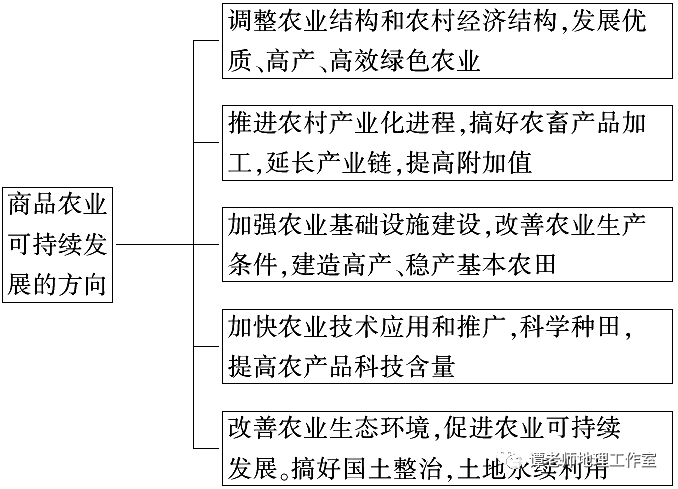 整理归纳区域农业可持续发展每年都考必考题型附教学课件